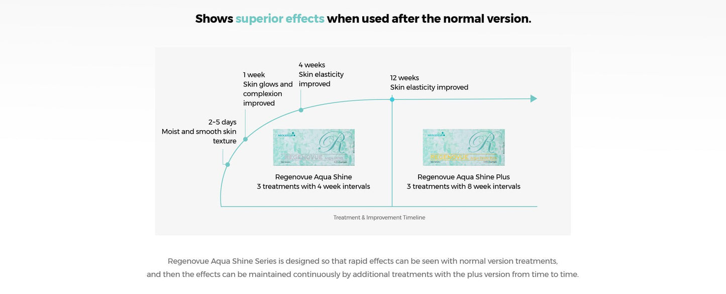 Regenovue Aqua Shine Plus 3X3ml - Fox|Pharma